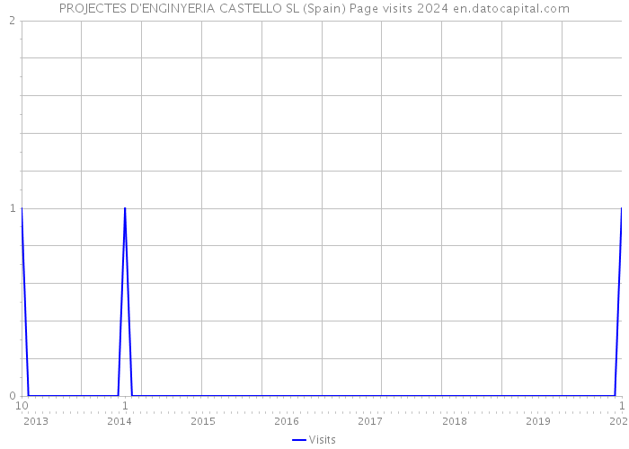 PROJECTES D'ENGINYERIA CASTELLO SL (Spain) Page visits 2024 