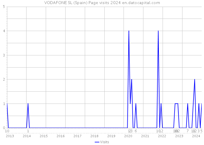 VODAFONE SL (Spain) Page visits 2024 