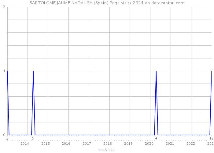 BARTOLOME JAUME NADAL SA (Spain) Page visits 2024 