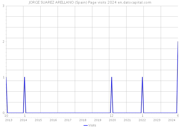 JORGE SUAREZ ARELLANO (Spain) Page visits 2024 