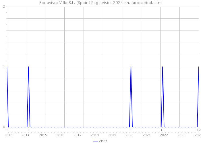 Bonavista Villa S.L. (Spain) Page visits 2024 