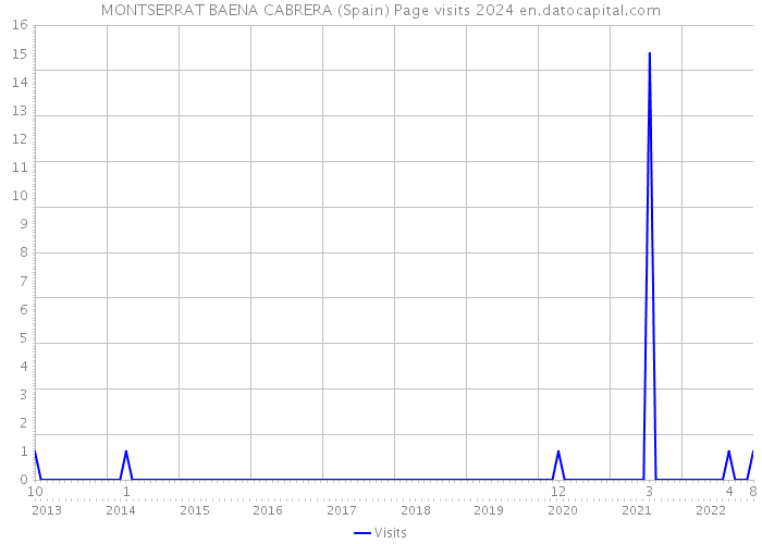 MONTSERRAT BAENA CABRERA (Spain) Page visits 2024 