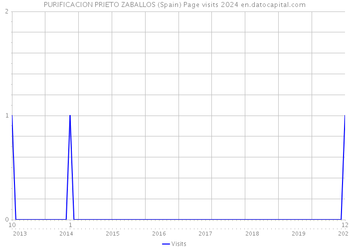 PURIFICACION PRIETO ZABALLOS (Spain) Page visits 2024 