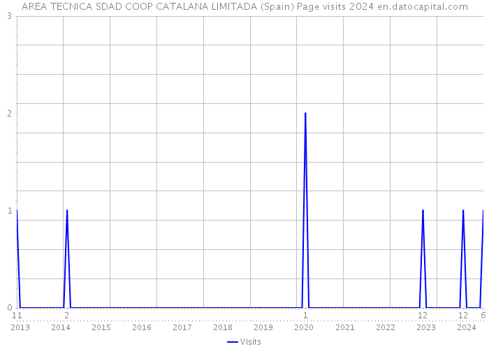 AREA TECNICA SDAD COOP CATALANA LIMITADA (Spain) Page visits 2024 