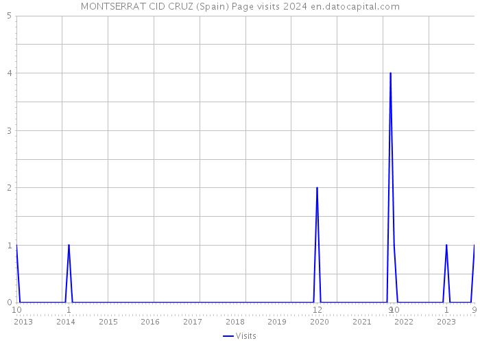 MONTSERRAT CID CRUZ (Spain) Page visits 2024 