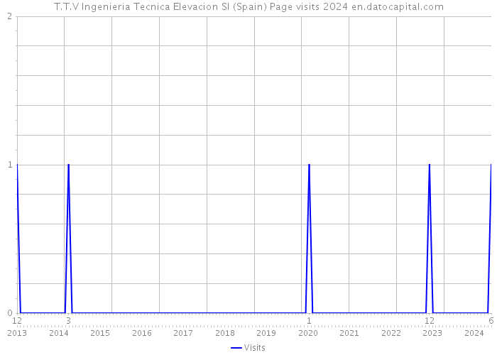 T.T.V Ingenieria Tecnica Elevacion Sl (Spain) Page visits 2024 