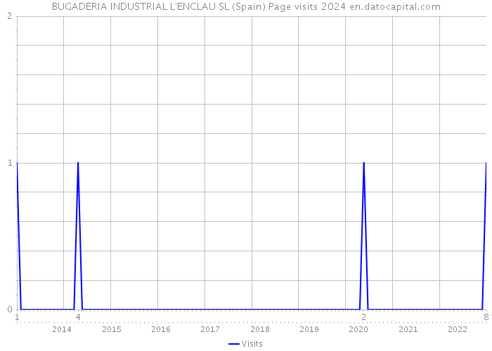 BUGADERIA INDUSTRIAL L'ENCLAU SL (Spain) Page visits 2024 