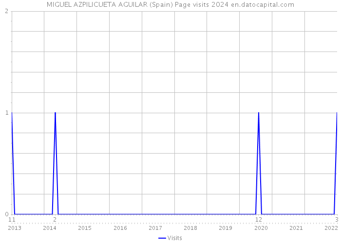 MIGUEL AZPILICUETA AGUILAR (Spain) Page visits 2024 