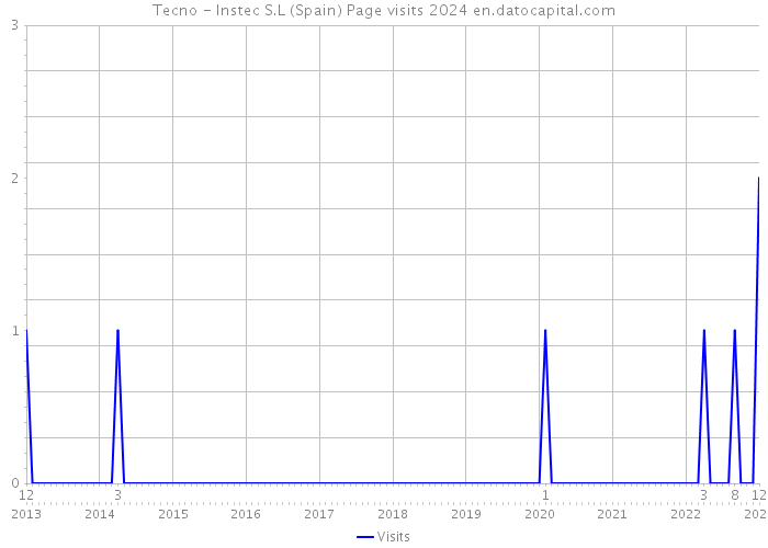 Tecno - Instec S.L (Spain) Page visits 2024 