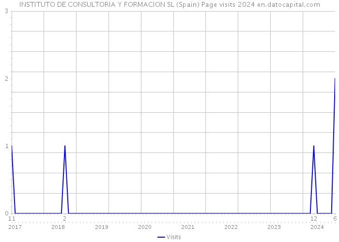 INSTITUTO DE CONSULTORIA Y FORMACION SL (Spain) Page visits 2024 