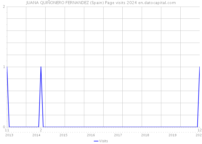 JUANA QUIÑONERO FERNANDEZ (Spain) Page visits 2024 