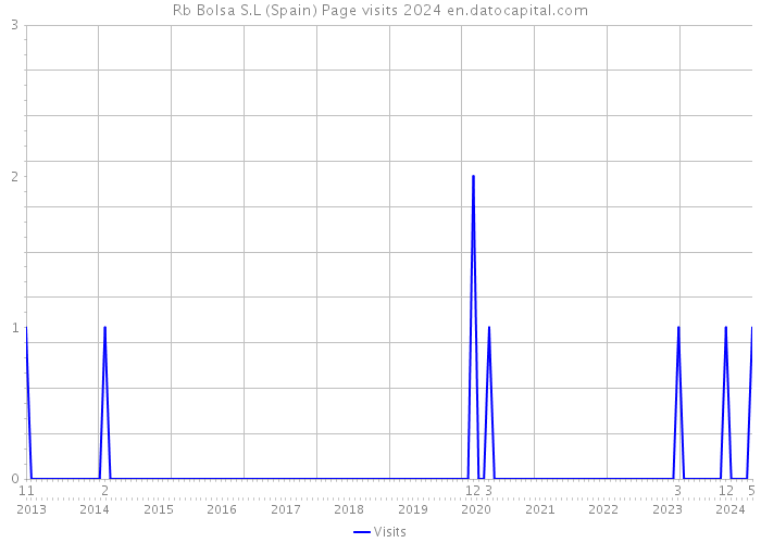 Rb Bolsa S.L (Spain) Page visits 2024 