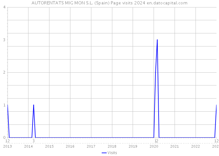 AUTORENTATS MIG MON S.L. (Spain) Page visits 2024 