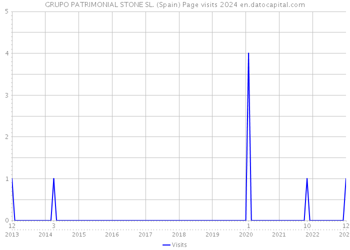 GRUPO PATRIMONIAL STONE SL. (Spain) Page visits 2024 