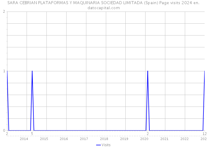 SARA CEBRIAN PLATAFORMAS Y MAQUINARIA SOCIEDAD LIMITADA (Spain) Page visits 2024 