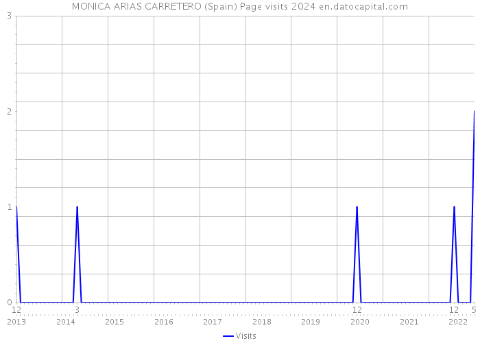 MONICA ARIAS CARRETERO (Spain) Page visits 2024 