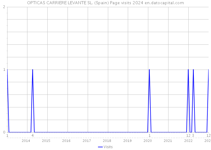 OPTICAS CARRIERE LEVANTE SL. (Spain) Page visits 2024 