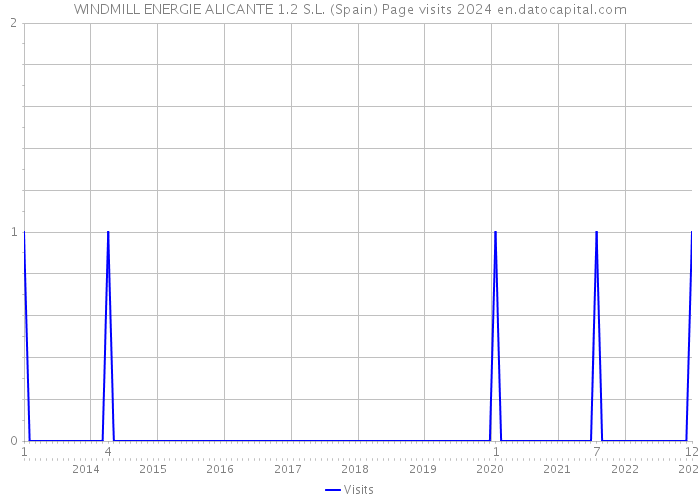 WINDMILL ENERGIE ALICANTE 1.2 S.L. (Spain) Page visits 2024 