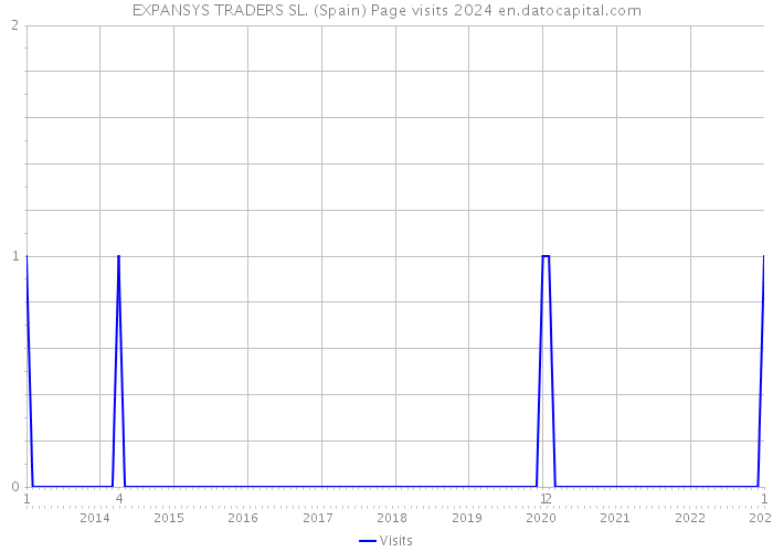 EXPANSYS TRADERS SL. (Spain) Page visits 2024 