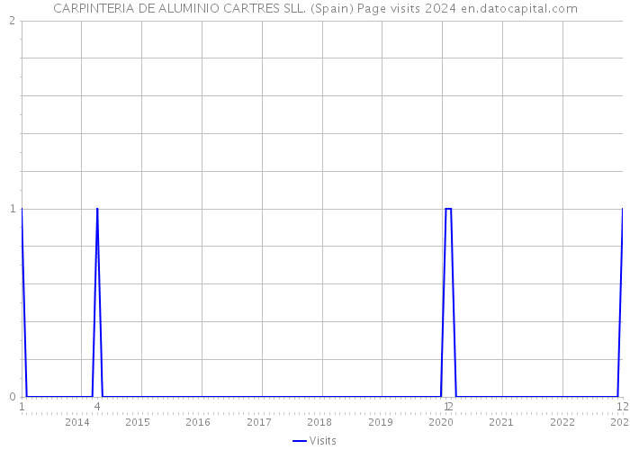 CARPINTERIA DE ALUMINIO CARTRES SLL. (Spain) Page visits 2024 