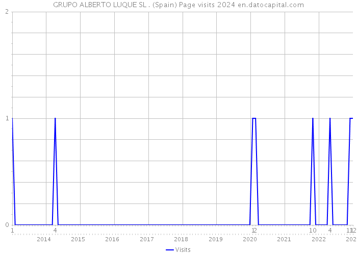 GRUPO ALBERTO LUQUE SL . (Spain) Page visits 2024 