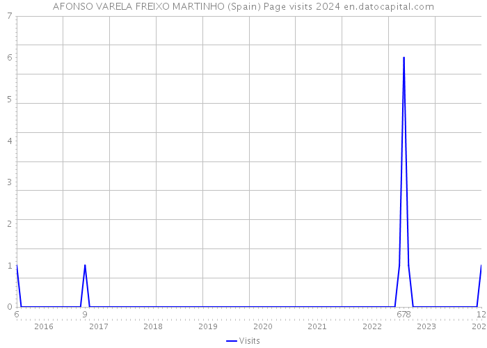 AFONSO VARELA FREIXO MARTINHO (Spain) Page visits 2024 