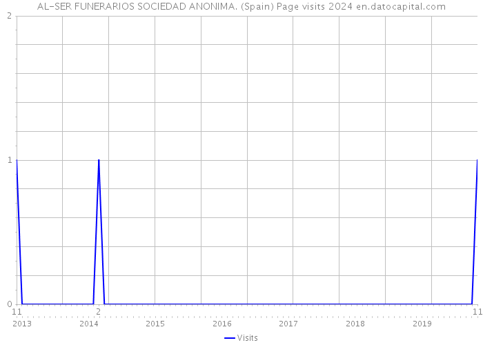 AL-SER FUNERARIOS SOCIEDAD ANONIMA. (Spain) Page visits 2024 