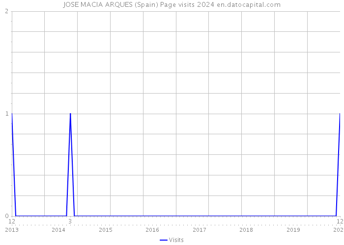 JOSE MACIA ARQUES (Spain) Page visits 2024 