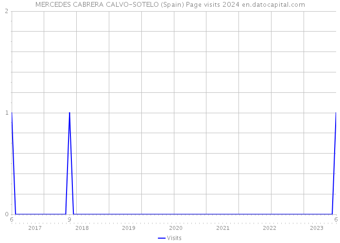 MERCEDES CABRERA CALVO-SOTELO (Spain) Page visits 2024 