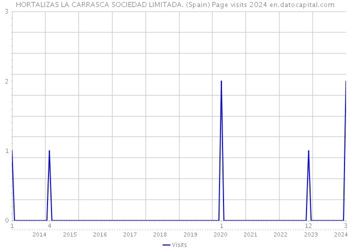 HORTALIZAS LA CARRASCA SOCIEDAD LIMITADA. (Spain) Page visits 2024 