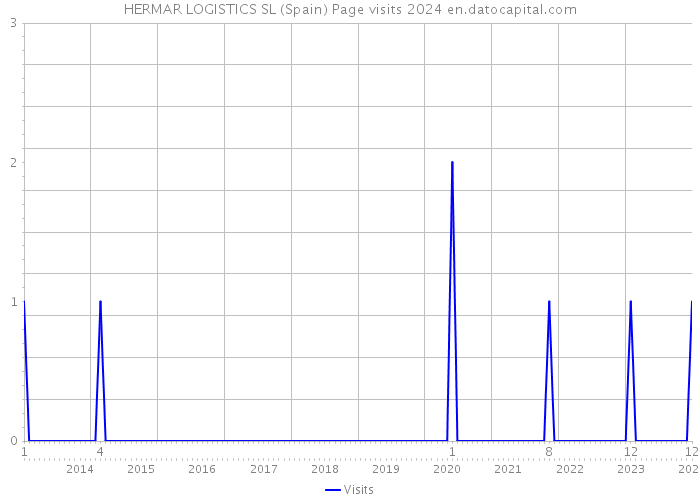 HERMAR LOGISTICS SL (Spain) Page visits 2024 