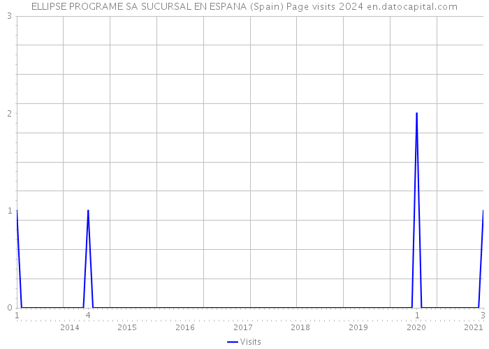 ELLIPSE PROGRAME SA SUCURSAL EN ESPANA (Spain) Page visits 2024 