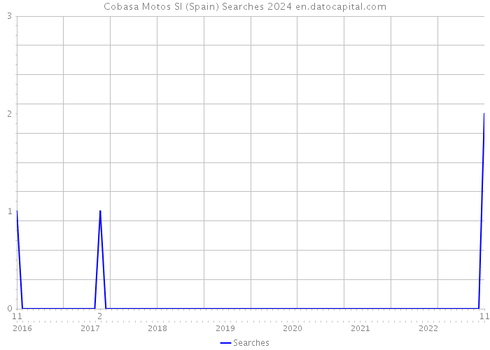 Cobasa Motos Sl (Spain) Searches 2024 
