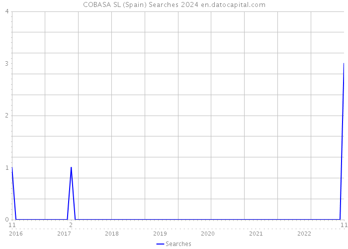 COBASA SL (Spain) Searches 2024 