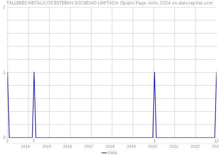 TALLERES METALICOS ESTEBAN SOCIEDAD LIMITADA (Spain) Page visits 2024 