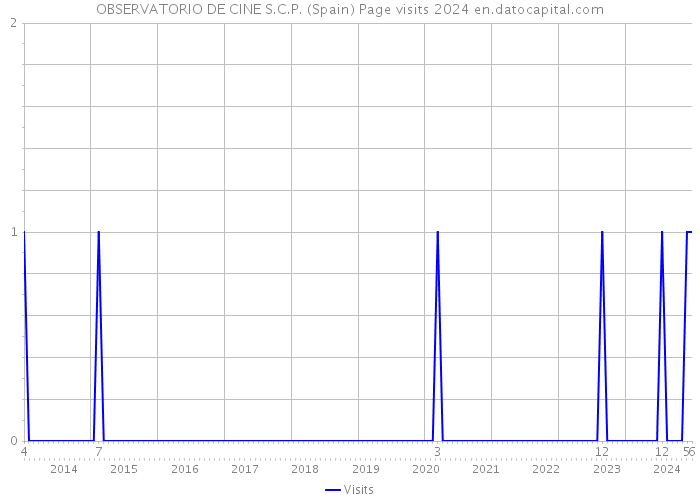 OBSERVATORIO DE CINE S.C.P. (Spain) Page visits 2024 