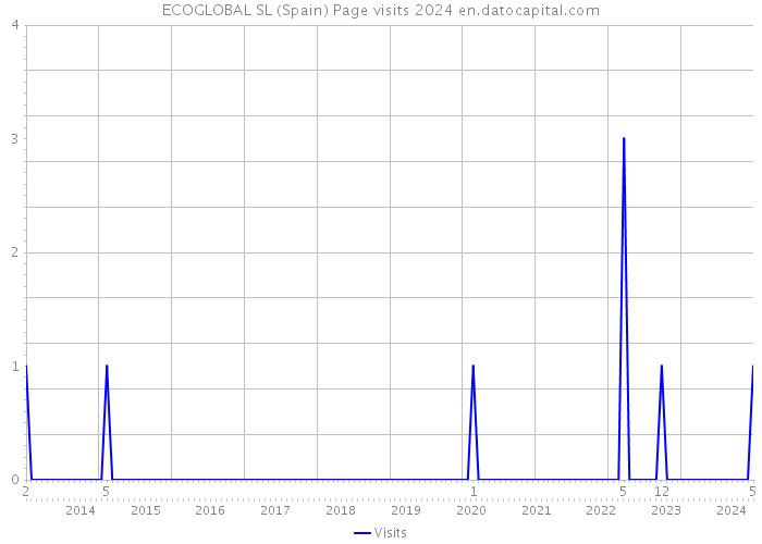 ECOGLOBAL SL (Spain) Page visits 2024 