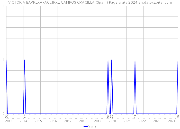 VICTORIA BARRERA-AGUIRRE CAMPOS GRACIELA (Spain) Page visits 2024 
