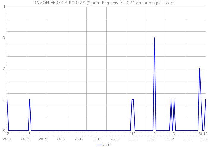 RAMON HEREDIA PORRAS (Spain) Page visits 2024 