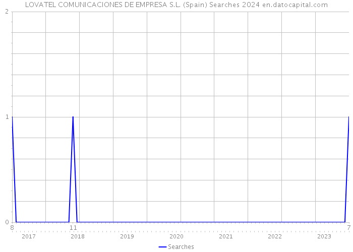 LOVATEL COMUNICACIONES DE EMPRESA S.L. (Spain) Searches 2024 