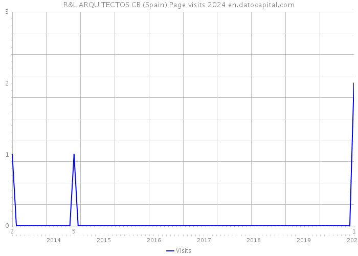 R&L ARQUITECTOS CB (Spain) Page visits 2024 