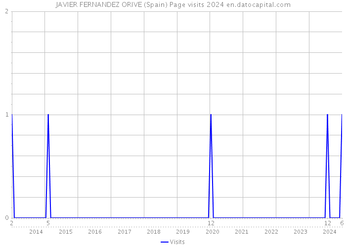 JAVIER FERNANDEZ ORIVE (Spain) Page visits 2024 