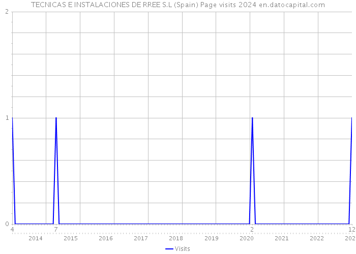 TECNICAS E INSTALACIONES DE RREE S.L (Spain) Page visits 2024 