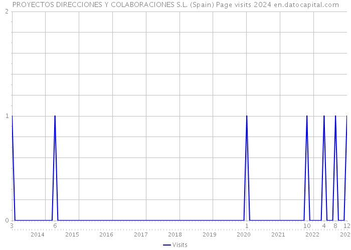 PROYECTOS DIRECCIONES Y COLABORACIONES S.L. (Spain) Page visits 2024 