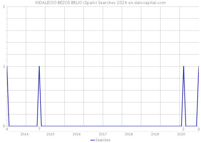 INDALECIO BEZOS BELIO (Spain) Searches 2024 