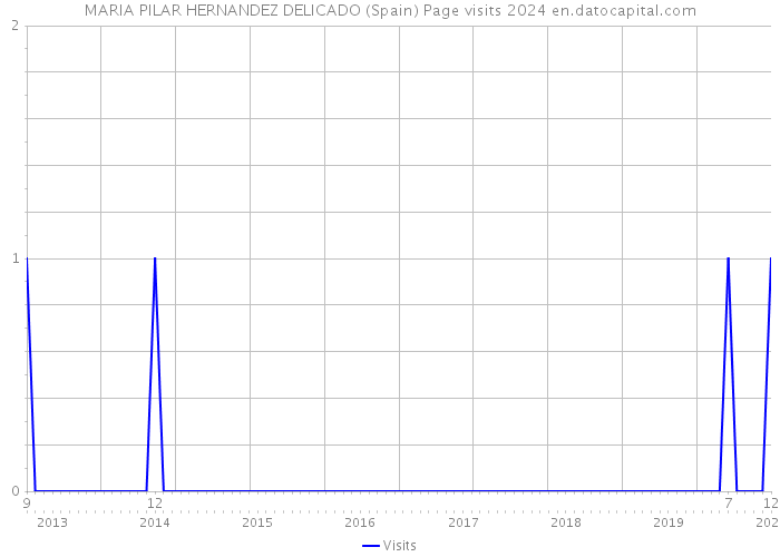 MARIA PILAR HERNANDEZ DELICADO (Spain) Page visits 2024 