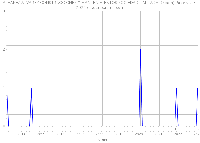 ALVAREZ ALVAREZ CONSTRUCCIONES Y MANTENIMIENTOS SOCIEDAD LIMITADA. (Spain) Page visits 2024 