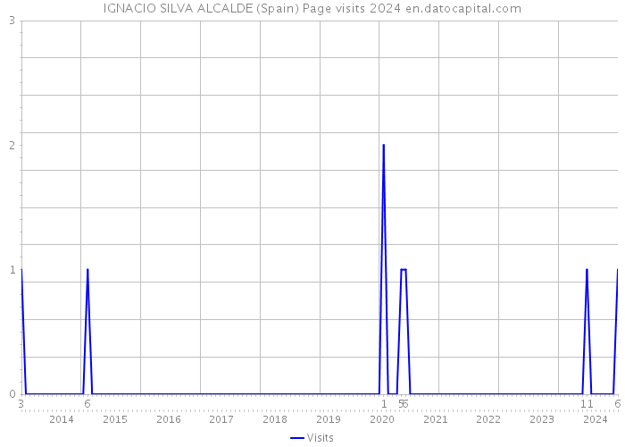 IGNACIO SILVA ALCALDE (Spain) Page visits 2024 