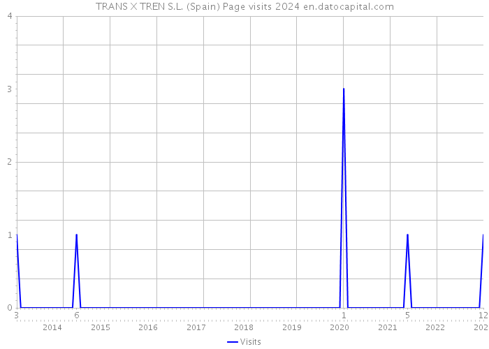 TRANS X TREN S.L. (Spain) Page visits 2024 