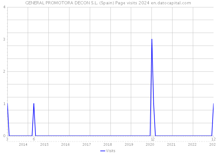 GENERAL PROMOTORA DECON S.L. (Spain) Page visits 2024 